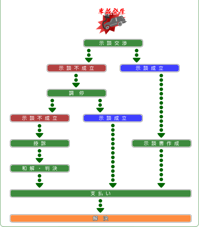 保証金支払いから解決までの流れに関するフローイメージ図